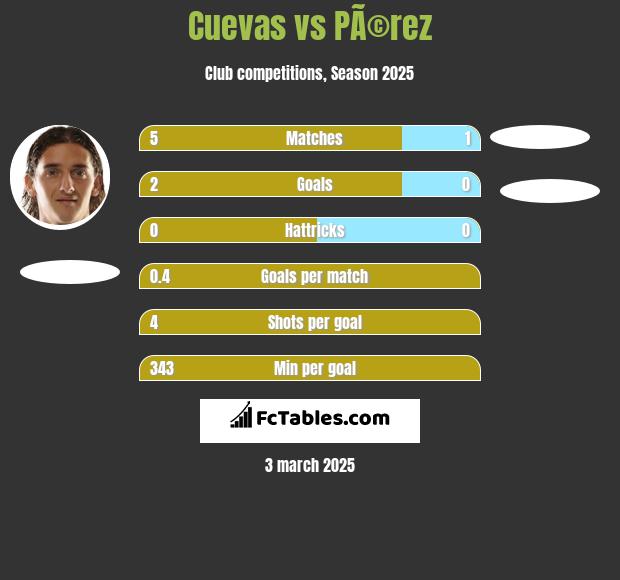 Cuevas vs PÃ©rez h2h player stats