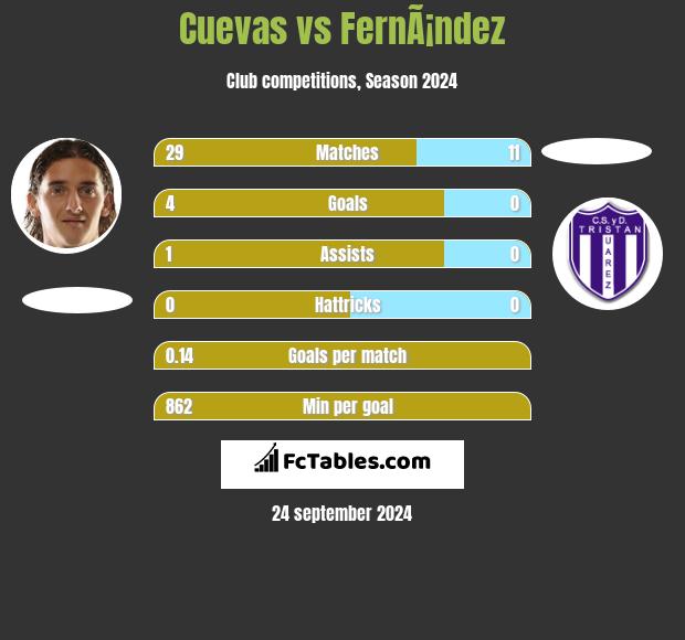 Cuevas vs FernÃ¡ndez h2h player stats