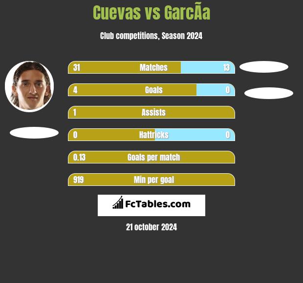 Cuevas vs GarcÃ­a h2h player stats