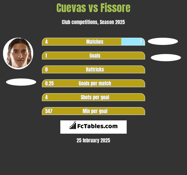 Cuevas vs Fissore h2h player stats