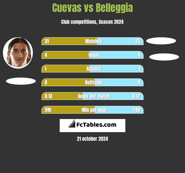 Cuevas vs Belleggia h2h player stats