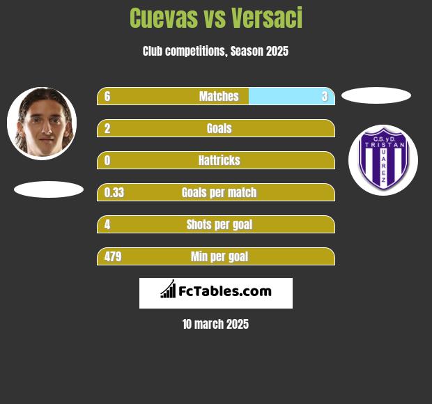 Cuevas vs Versaci h2h player stats