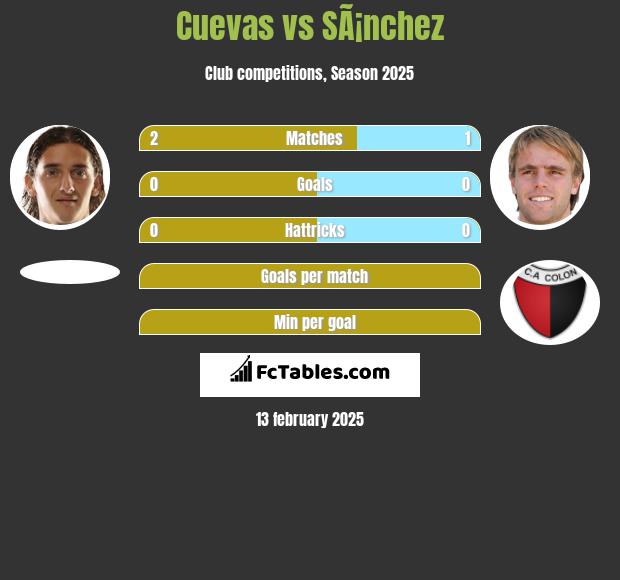 Cuevas vs SÃ¡nchez h2h player stats