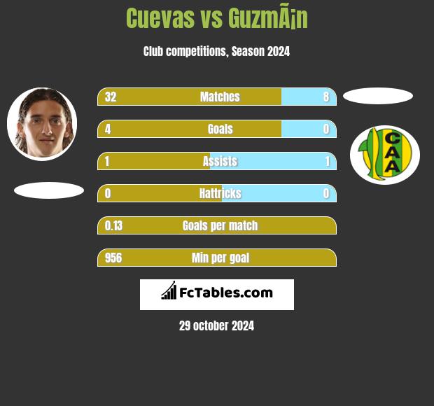 Cuevas vs GuzmÃ¡n h2h player stats