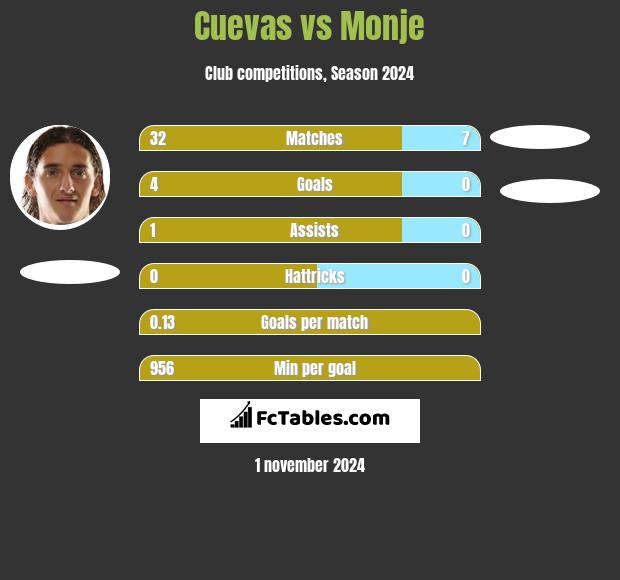 Cuevas vs Monje h2h player stats