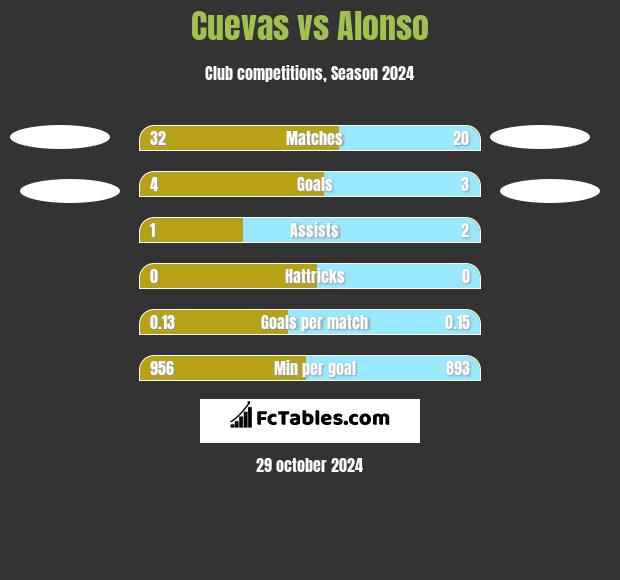 Cuevas vs Alonso h2h player stats