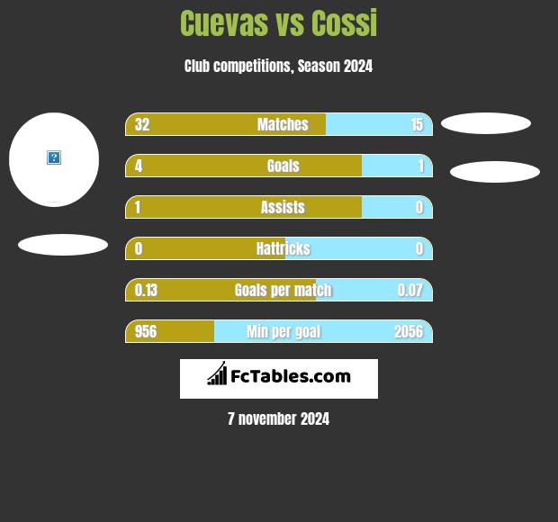 Cuevas vs Cossi h2h player stats