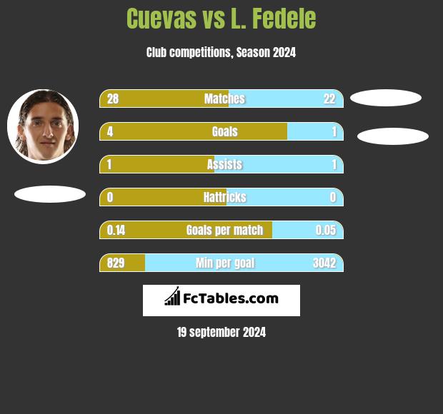 Cuevas vs L. Fedele h2h player stats