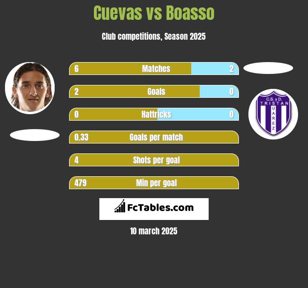 Cuevas vs Boasso h2h player stats