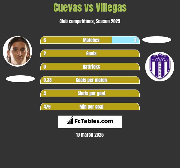 Cuevas vs Villegas h2h player stats