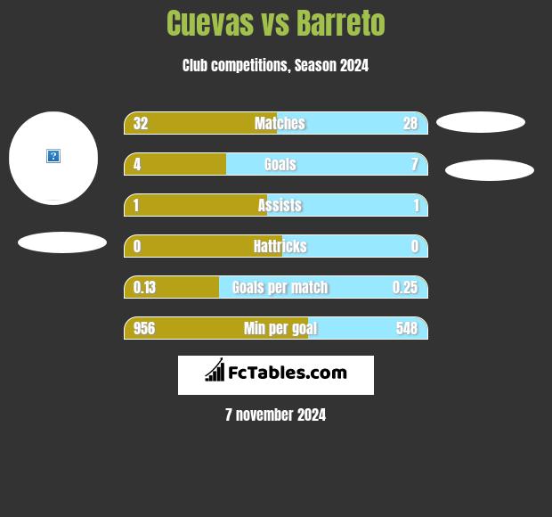 Cuevas vs Barreto h2h player stats