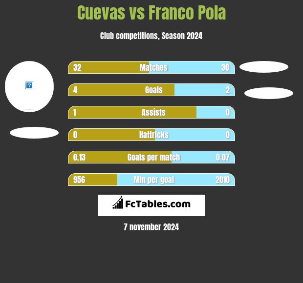 Cuevas vs Franco Pola h2h player stats