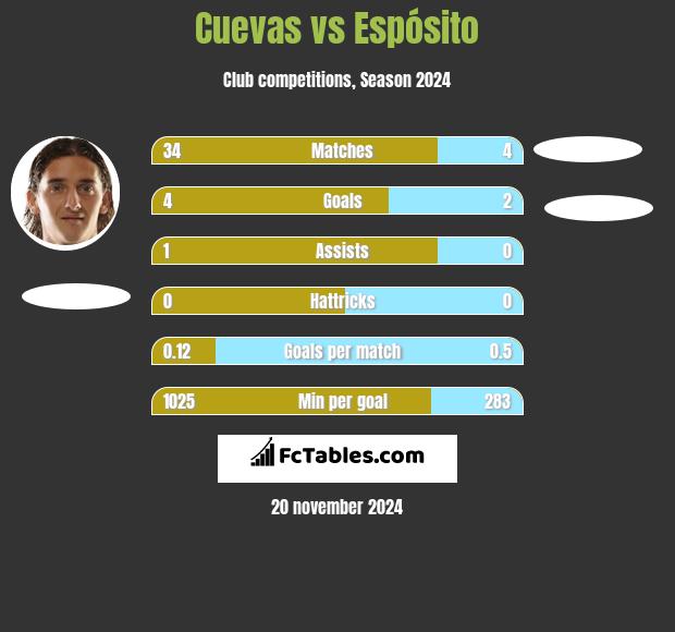 Cuevas vs Espósito h2h player stats