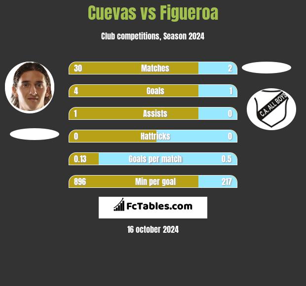 Cuevas vs Figueroa h2h player stats