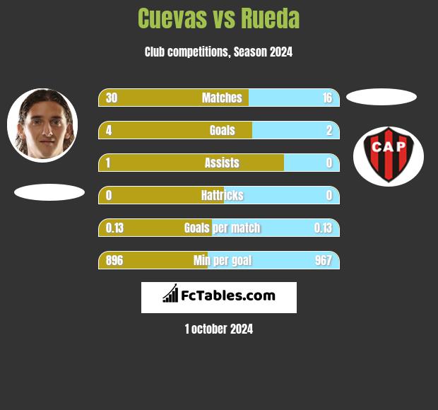 Cuevas vs Rueda h2h player stats