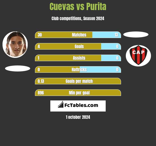 Cuevas vs Purita h2h player stats