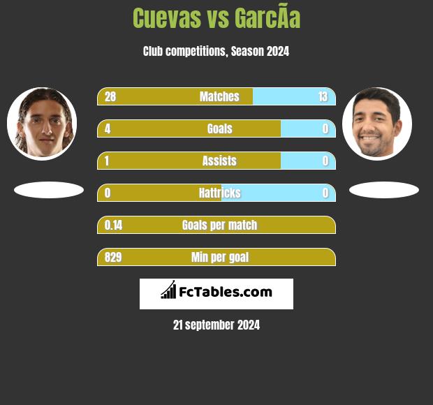 Cuevas vs GarcÃ­a h2h player stats