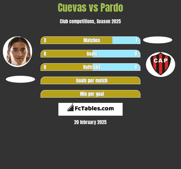 Cuevas vs Pardo h2h player stats