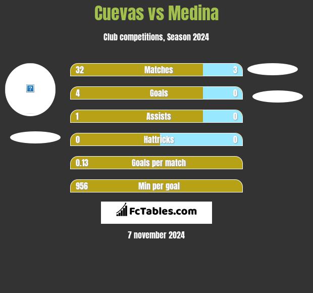 Cuevas vs Medina h2h player stats