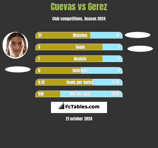 Cuevas vs Gerez h2h player stats