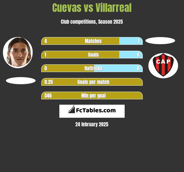 Cuevas vs Villarreal h2h player stats