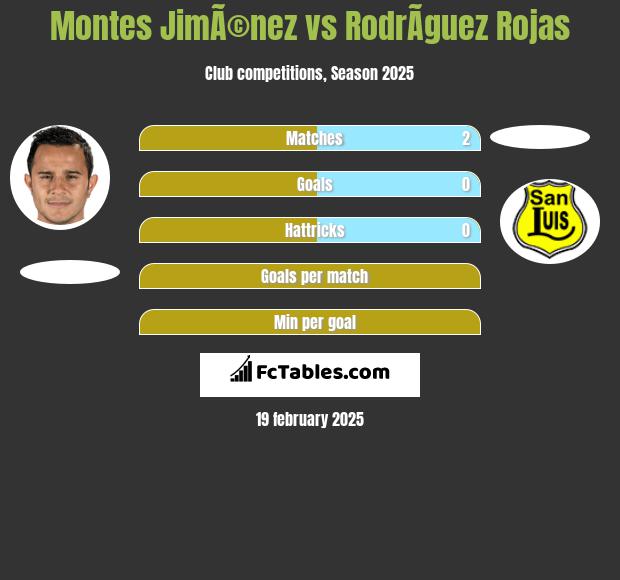 Montes JimÃ©nez vs RodrÃ­guez Rojas h2h player stats