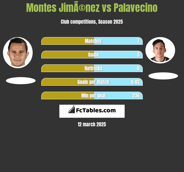 Montes JimÃ©nez vs Palavecino h2h player stats