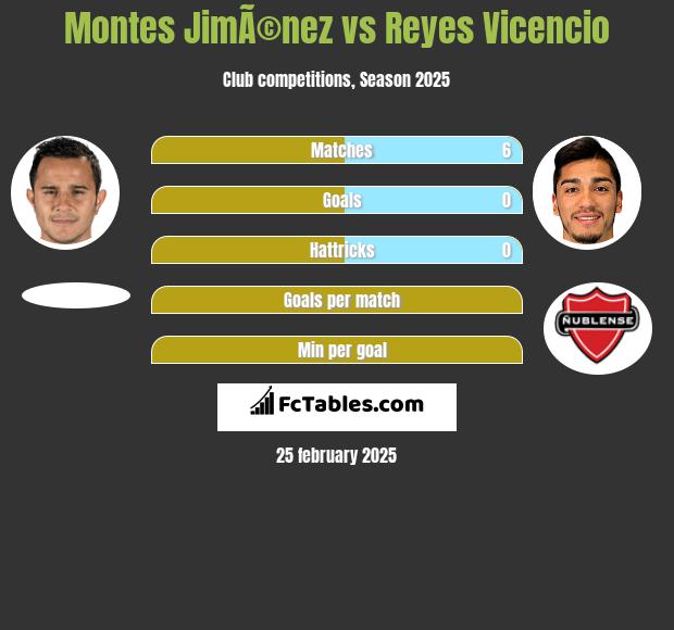 Montes JimÃ©nez vs Reyes Vicencio h2h player stats