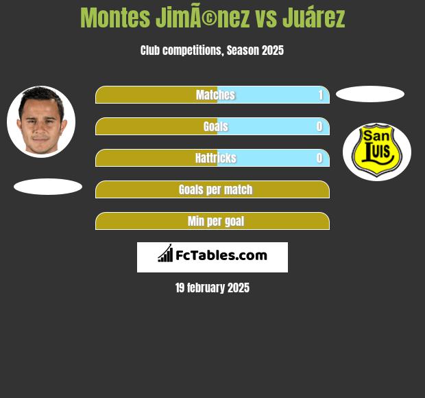 Montes JimÃ©nez vs Juárez h2h player stats