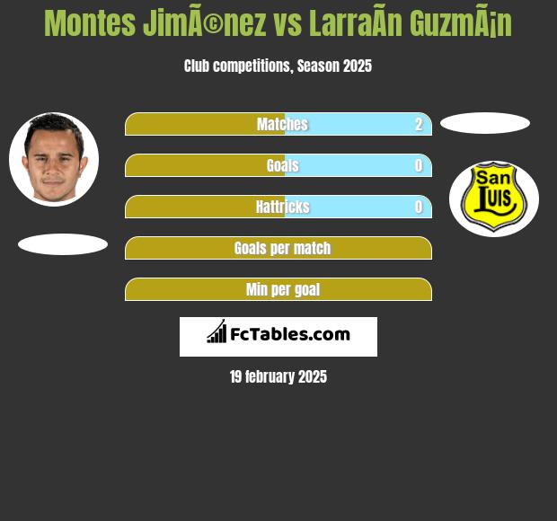 Montes JimÃ©nez vs LarraÃ­n GuzmÃ¡n h2h player stats