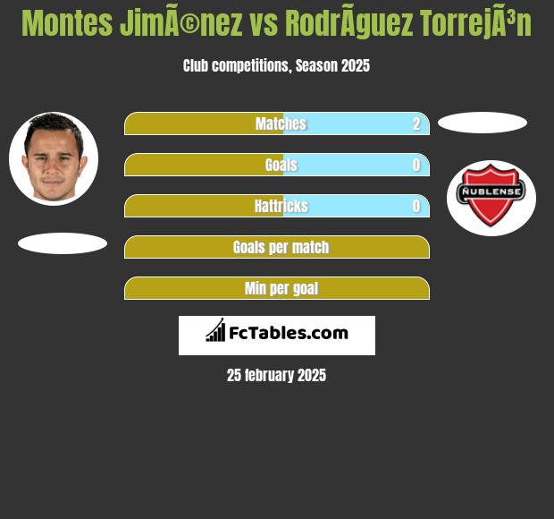 Montes JimÃ©nez vs RodrÃ­guez TorrejÃ³n h2h player stats