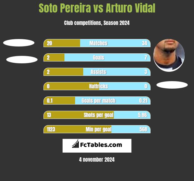 Soto Pereira vs Arturo Vidal h2h player stats