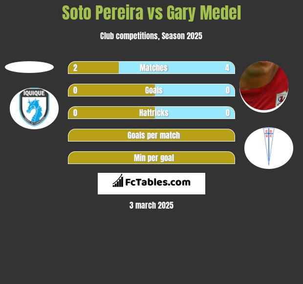 Soto Pereira vs Gary Medel h2h player stats