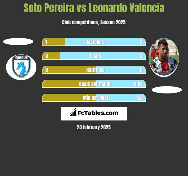 Soto Pereira vs Leonardo Valencia h2h player stats