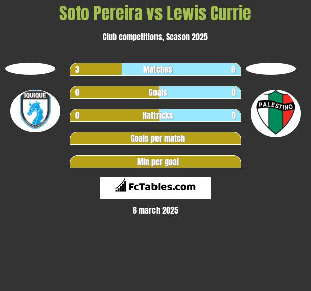 Soto Pereira vs Lewis Currie h2h player stats