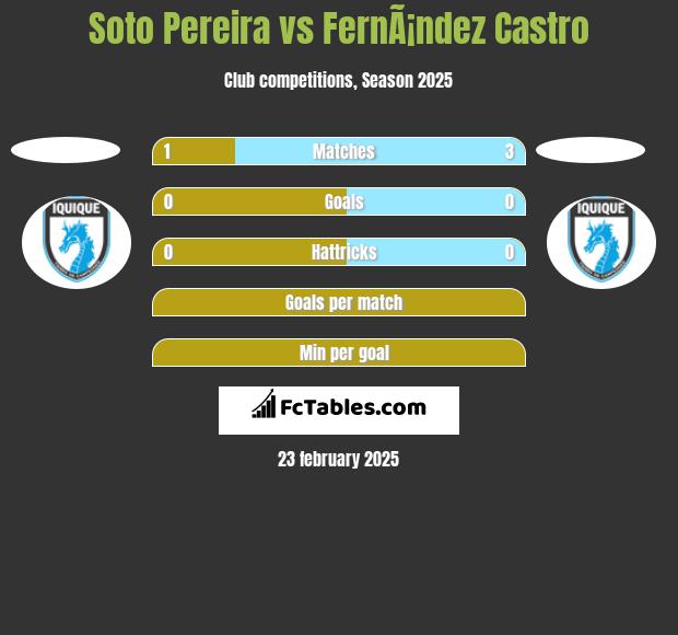 Soto Pereira vs FernÃ¡ndez Castro h2h player stats