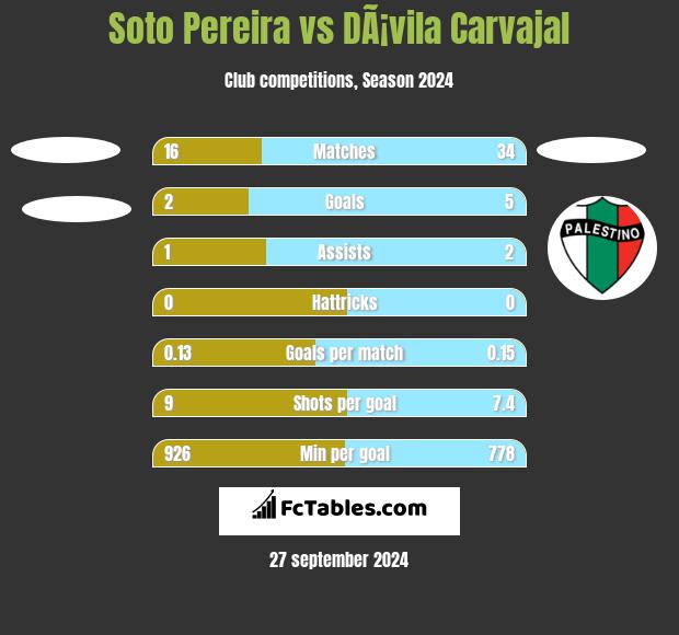 Soto Pereira vs DÃ¡vila Carvajal h2h player stats