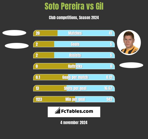 Soto Pereira vs Gil h2h player stats