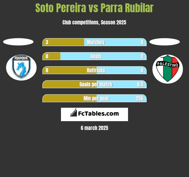 Soto Pereira vs Parra Rubilar h2h player stats