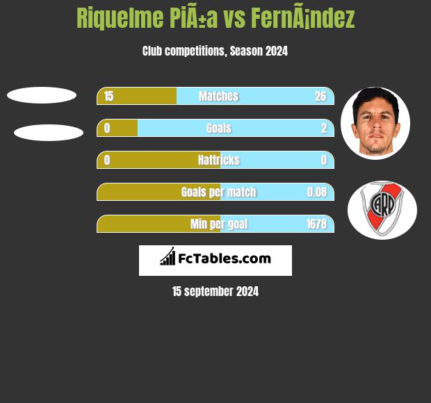 Riquelme PiÃ±a vs FernÃ¡ndez h2h player stats