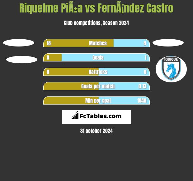 Riquelme PiÃ±a vs FernÃ¡ndez Castro h2h player stats