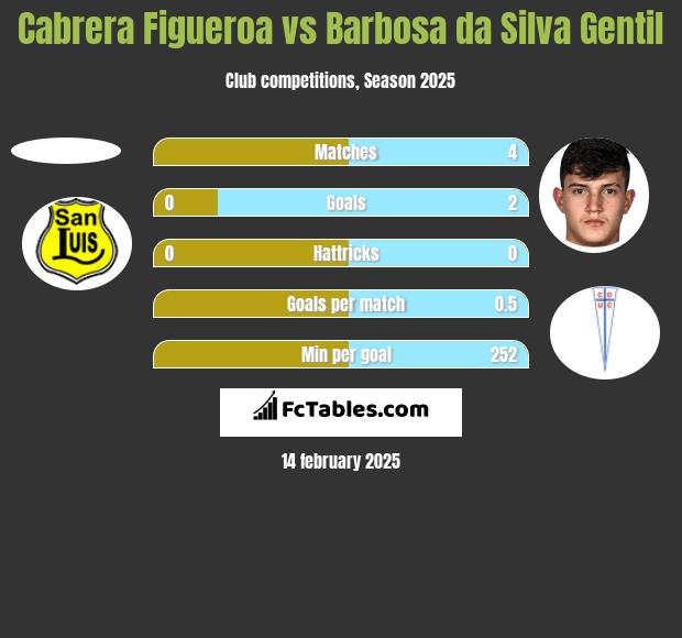 Cabrera Figueroa vs Barbosa da Silva Gentil h2h player stats