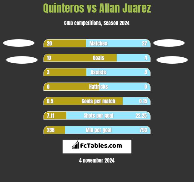 Quinteros vs Allan Juarez h2h player stats