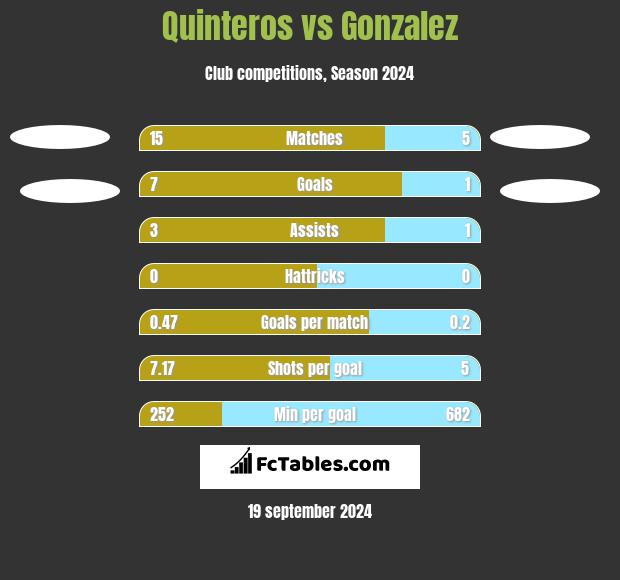 Quinteros vs Gonzalez h2h player stats