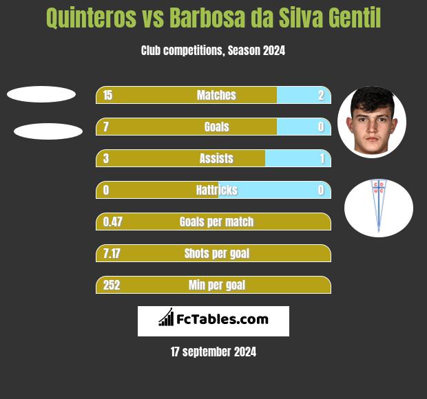 Quinteros vs Barbosa da Silva Gentil h2h player stats