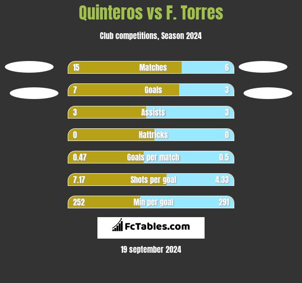 Quinteros vs F. Torres h2h player stats