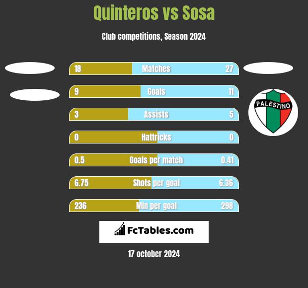 Quinteros vs Sosa h2h player stats