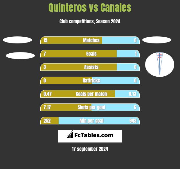 Quinteros vs Canales h2h player stats