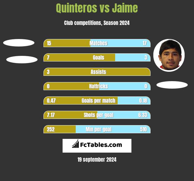 Quinteros vs Jaime h2h player stats