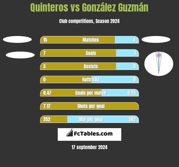 Quinteros vs González Guzmán h2h player stats